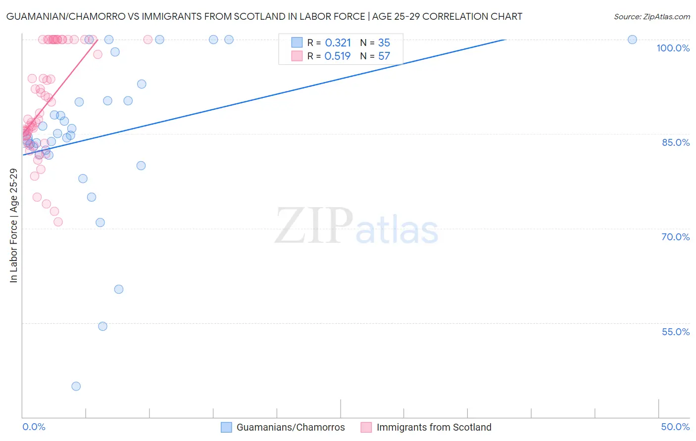 Guamanian/Chamorro vs Immigrants from Scotland In Labor Force | Age 25-29