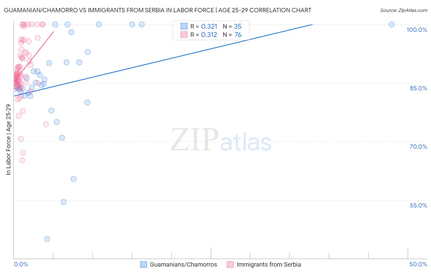 Guamanian/Chamorro vs Immigrants from Serbia In Labor Force | Age 25-29