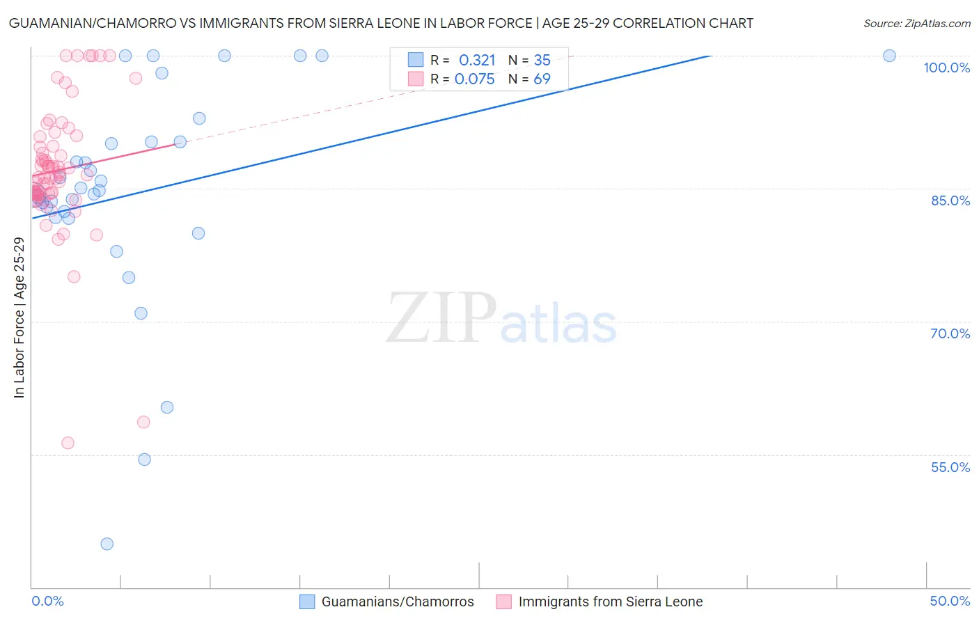 Guamanian/Chamorro vs Immigrants from Sierra Leone In Labor Force | Age 25-29