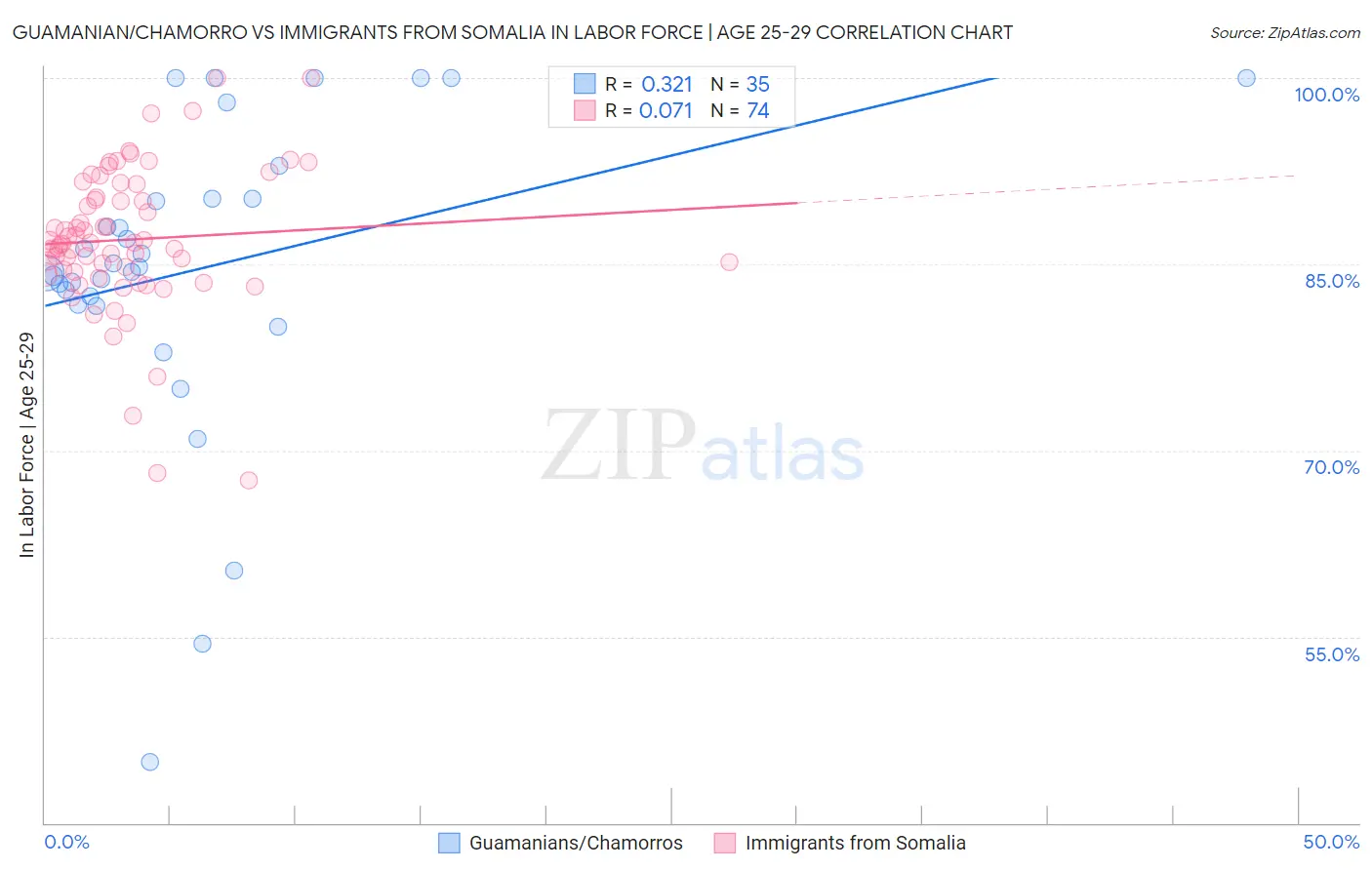 Guamanian/Chamorro vs Immigrants from Somalia In Labor Force | Age 25-29