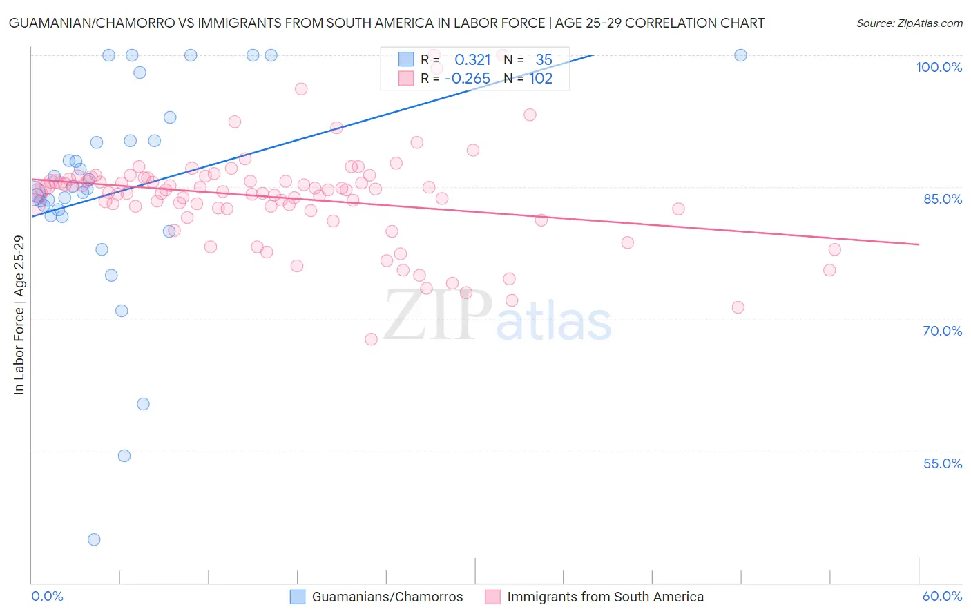 Guamanian/Chamorro vs Immigrants from South America In Labor Force | Age 25-29