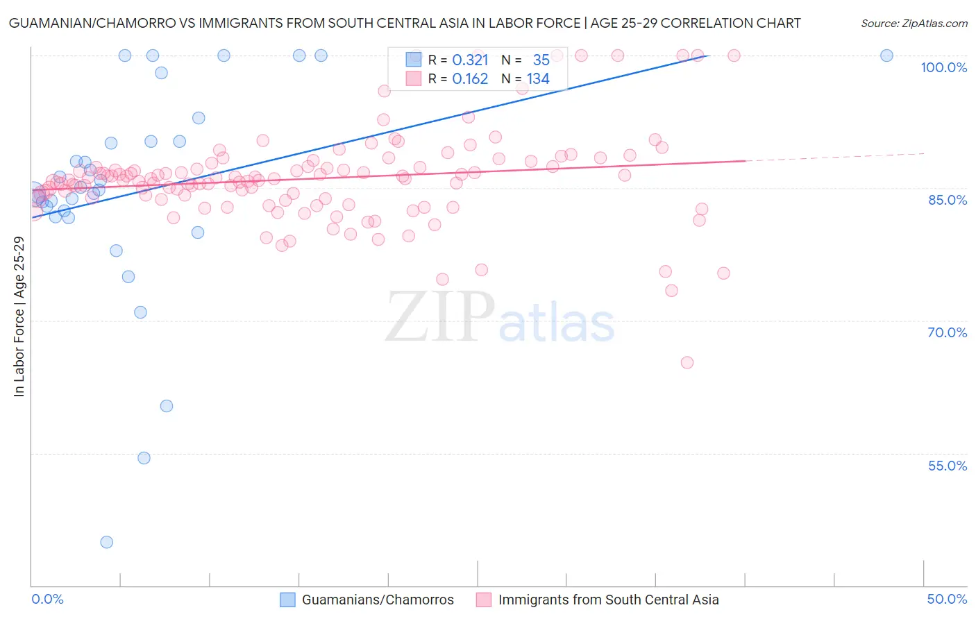 Guamanian/Chamorro vs Immigrants from South Central Asia In Labor Force | Age 25-29