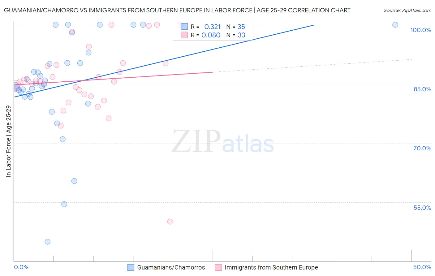 Guamanian/Chamorro vs Immigrants from Southern Europe In Labor Force | Age 25-29