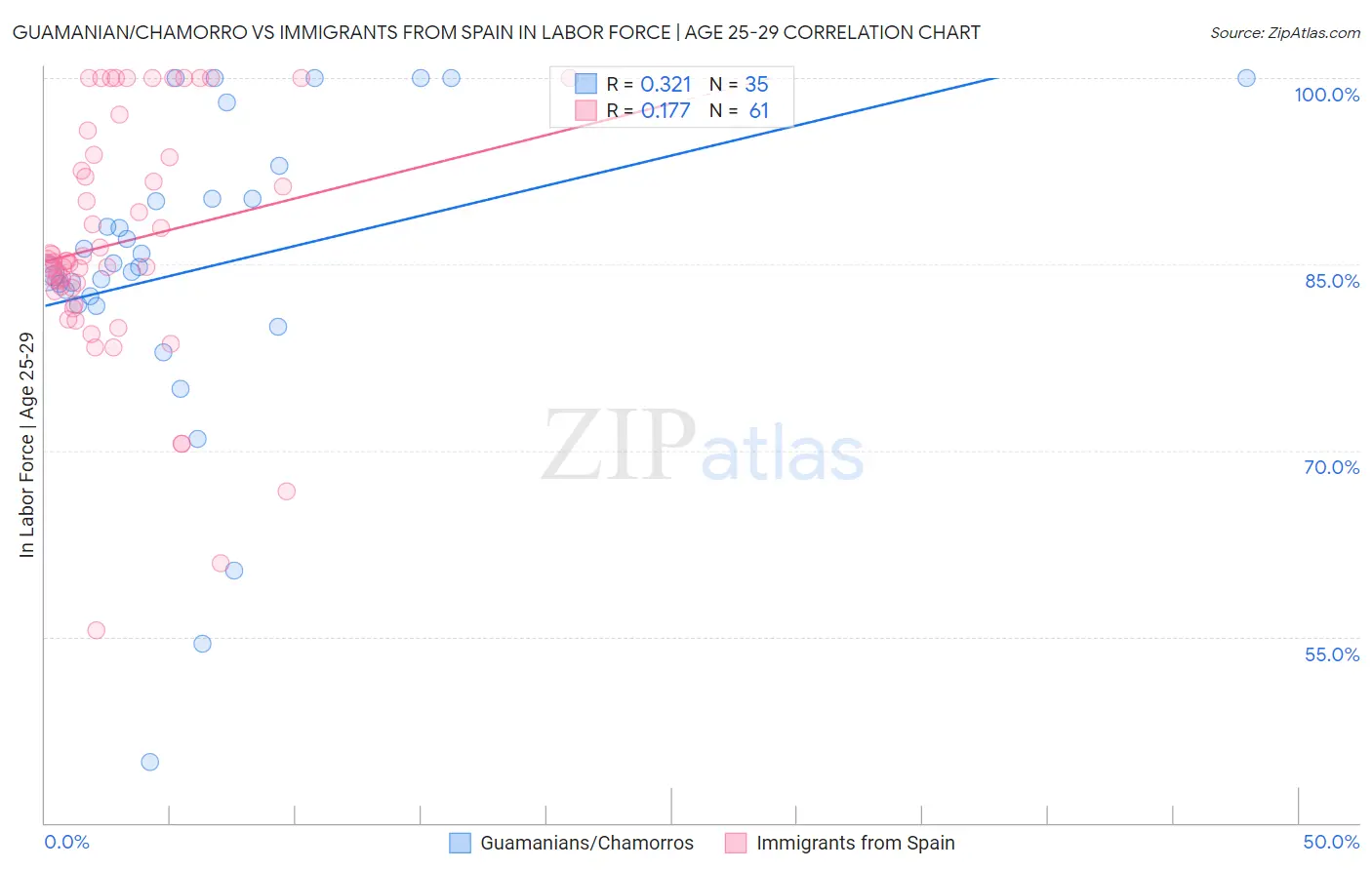 Guamanian/Chamorro vs Immigrants from Spain In Labor Force | Age 25-29