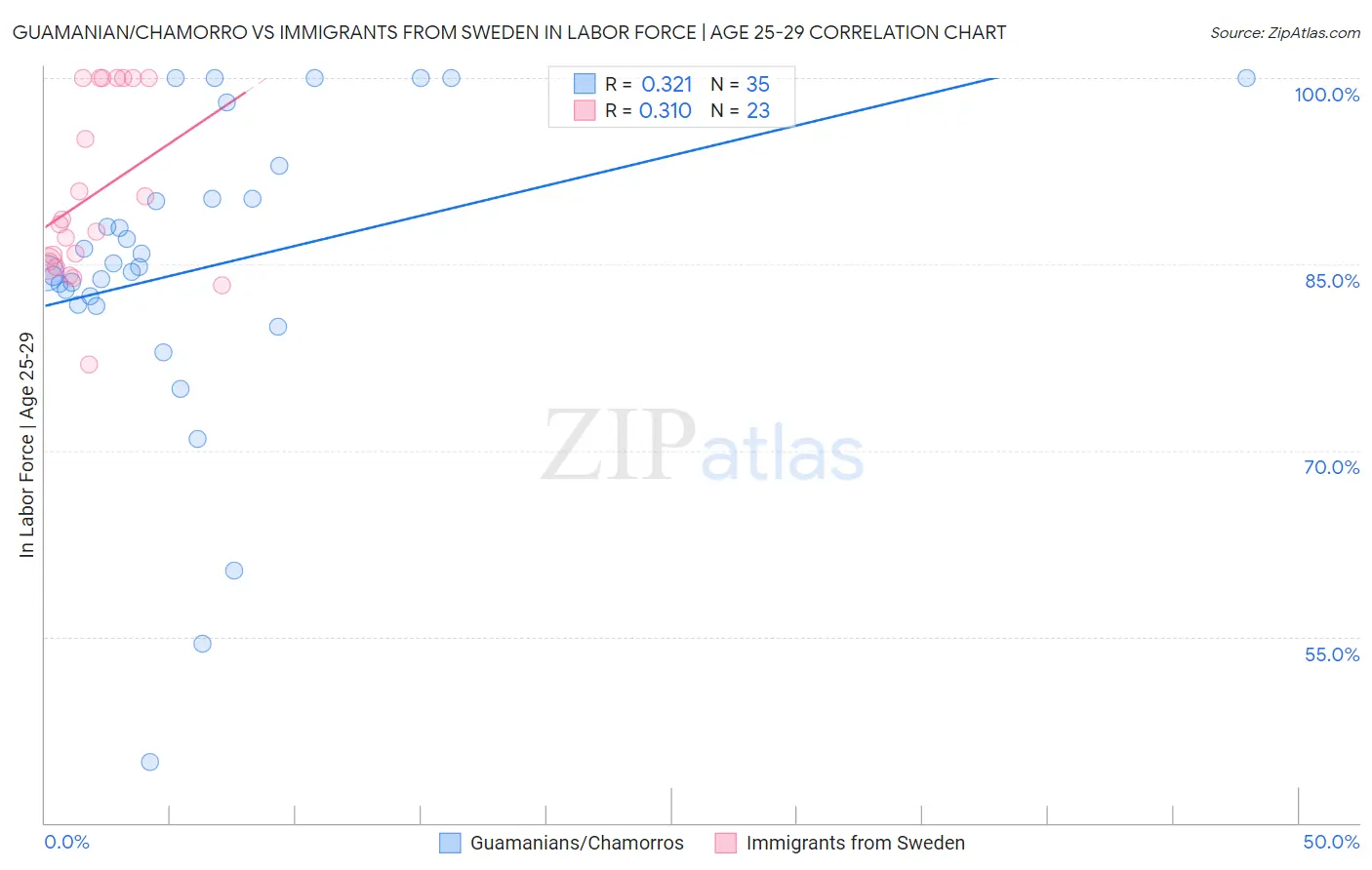 Guamanian/Chamorro vs Immigrants from Sweden In Labor Force | Age 25-29