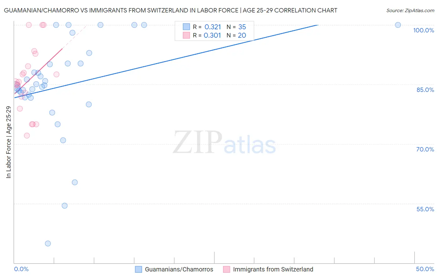 Guamanian/Chamorro vs Immigrants from Switzerland In Labor Force | Age 25-29