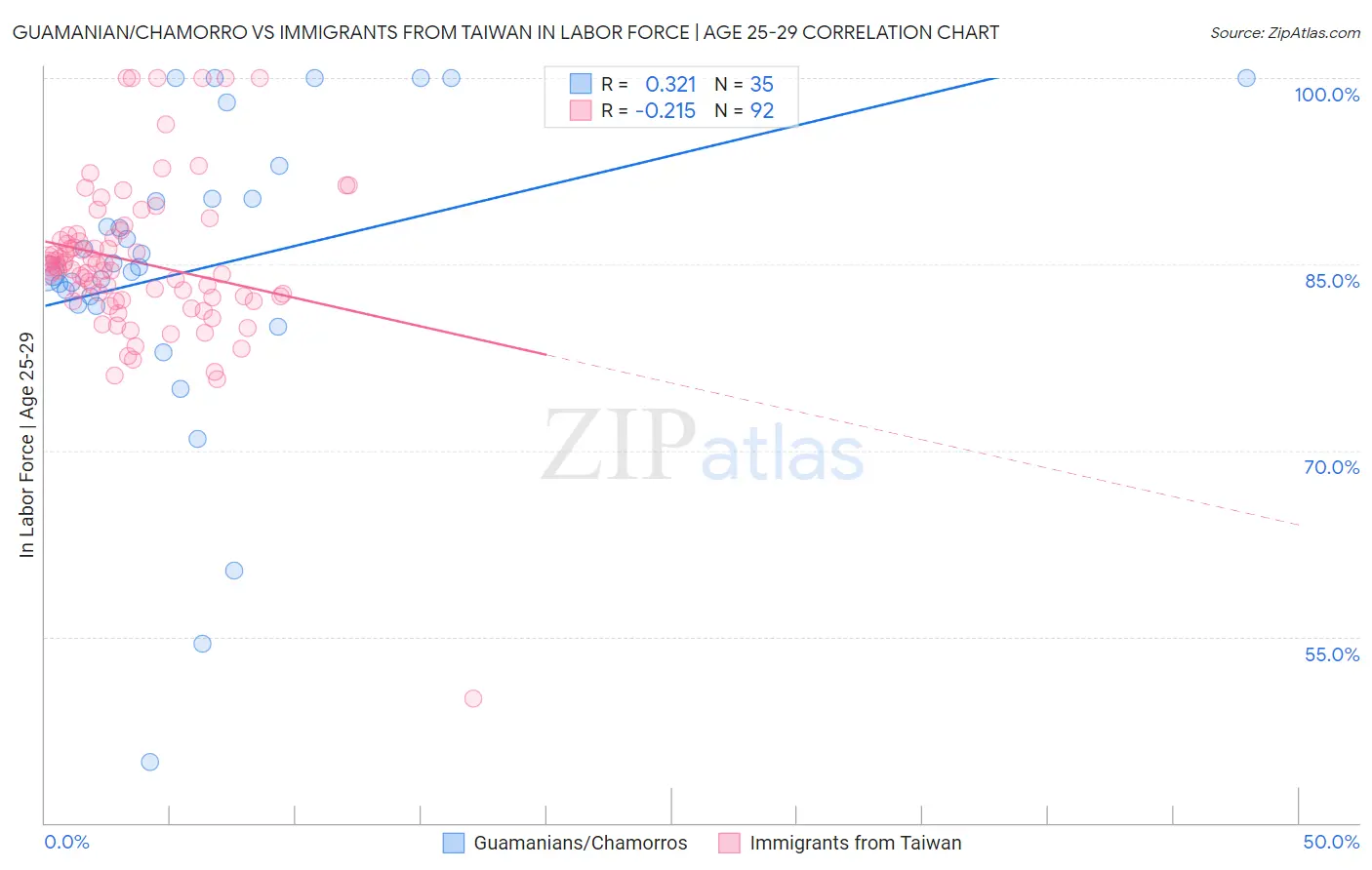 Guamanian/Chamorro vs Immigrants from Taiwan In Labor Force | Age 25-29