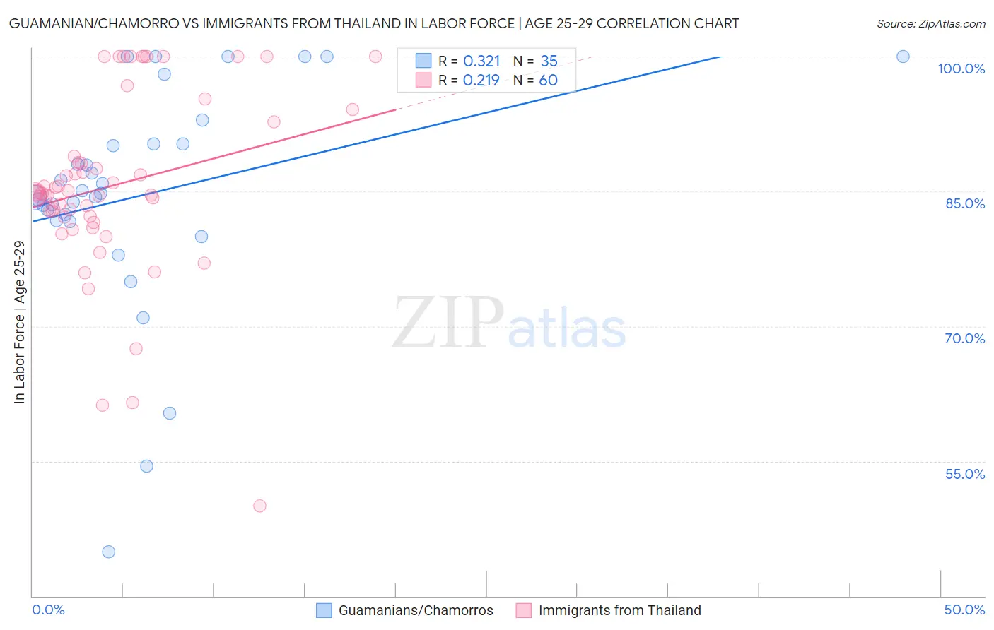 Guamanian/Chamorro vs Immigrants from Thailand In Labor Force | Age 25-29