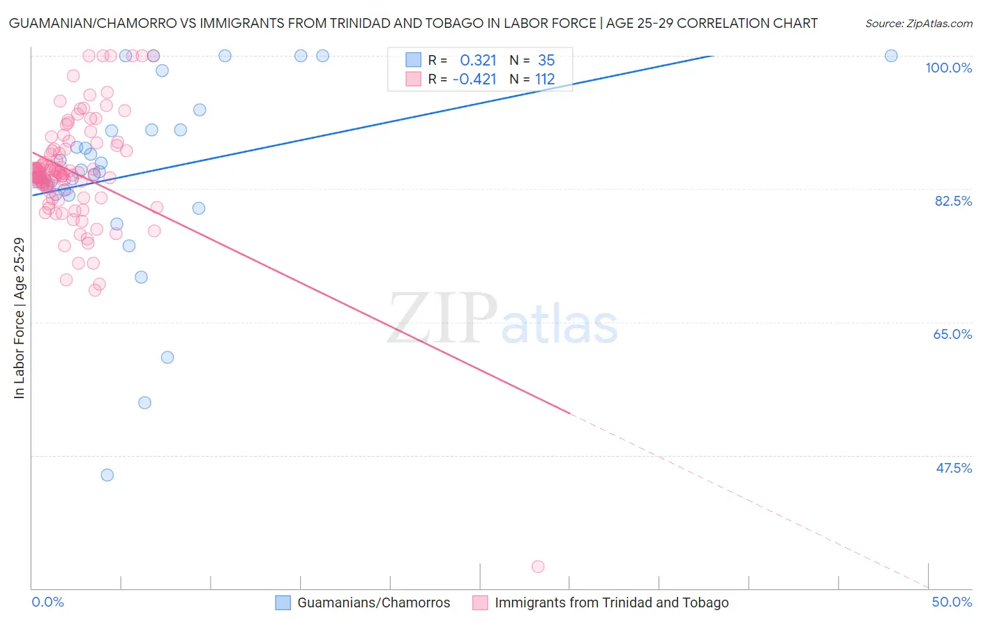 Guamanian/Chamorro vs Immigrants from Trinidad and Tobago In Labor Force | Age 25-29