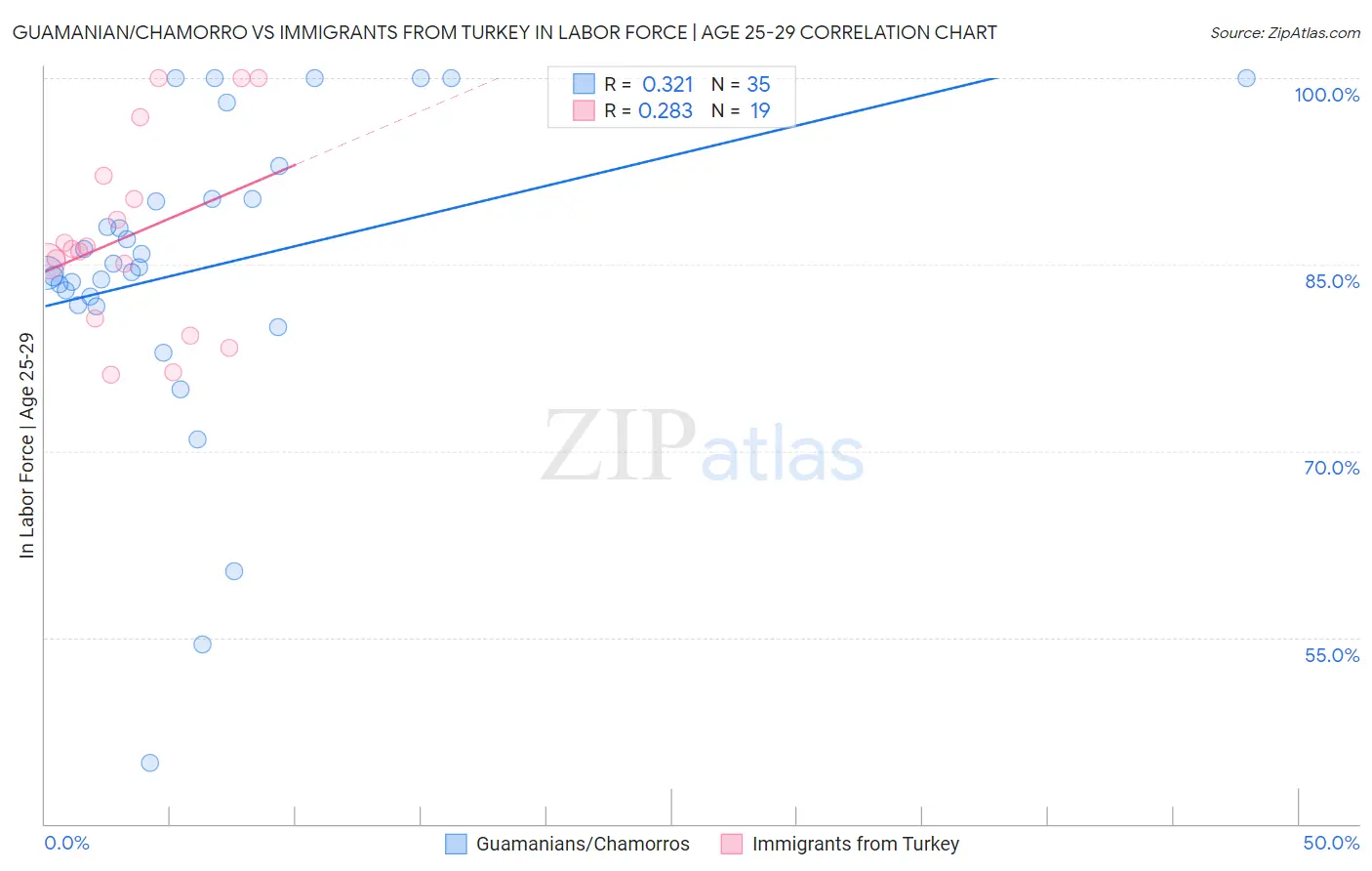 Guamanian/Chamorro vs Immigrants from Turkey In Labor Force | Age 25-29