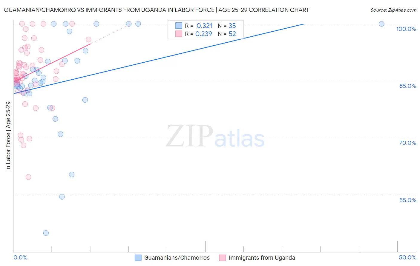 Guamanian/Chamorro vs Immigrants from Uganda In Labor Force | Age 25-29