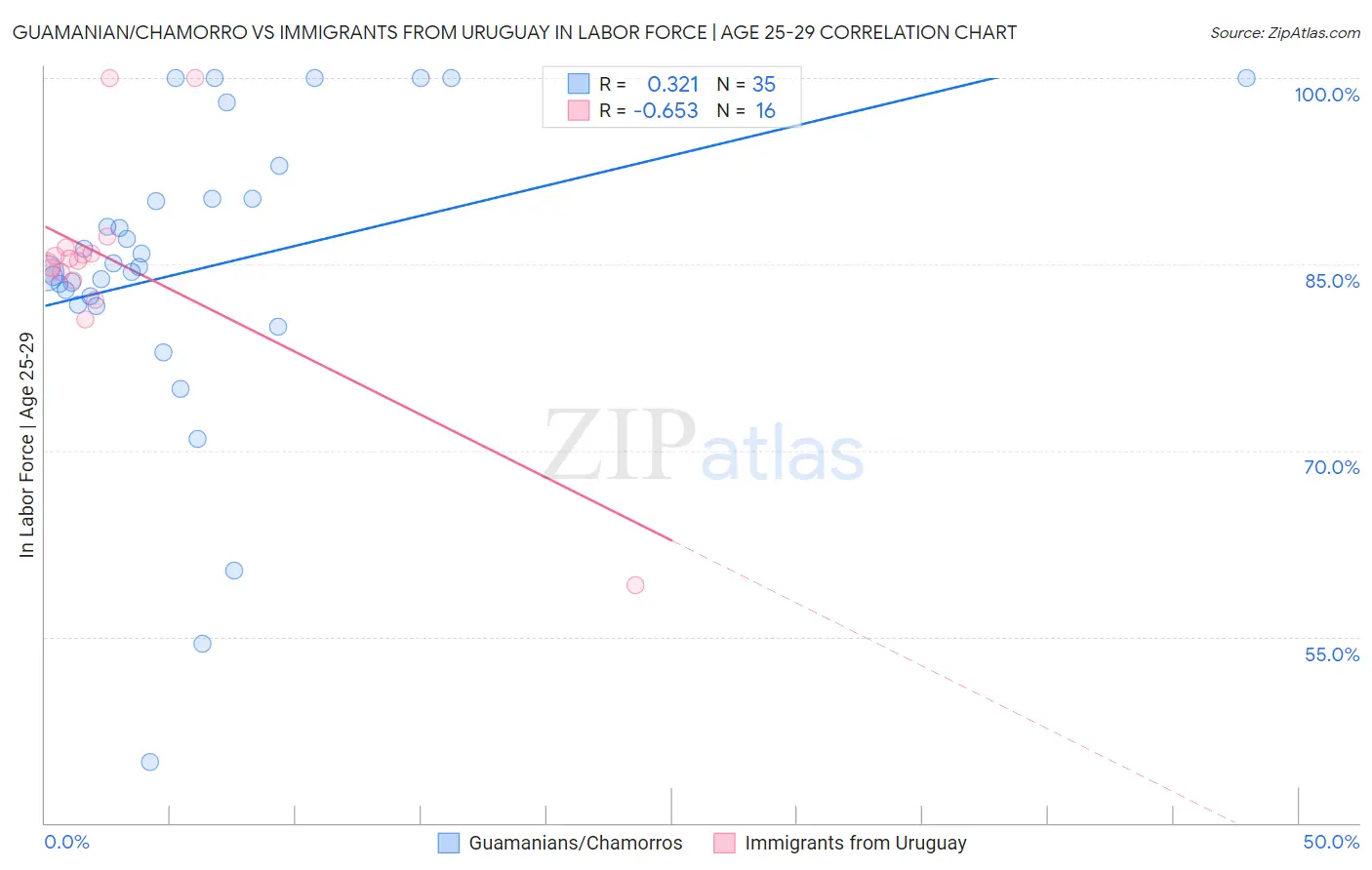 Guamanian/Chamorro vs Immigrants from Uruguay In Labor Force | Age 25-29