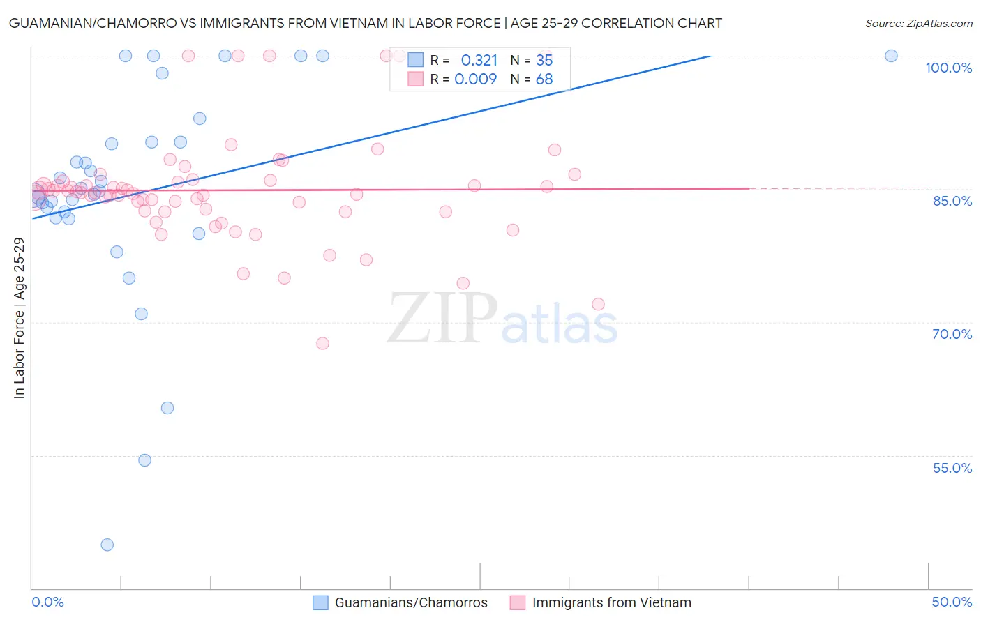 Guamanian/Chamorro vs Immigrants from Vietnam In Labor Force | Age 25-29