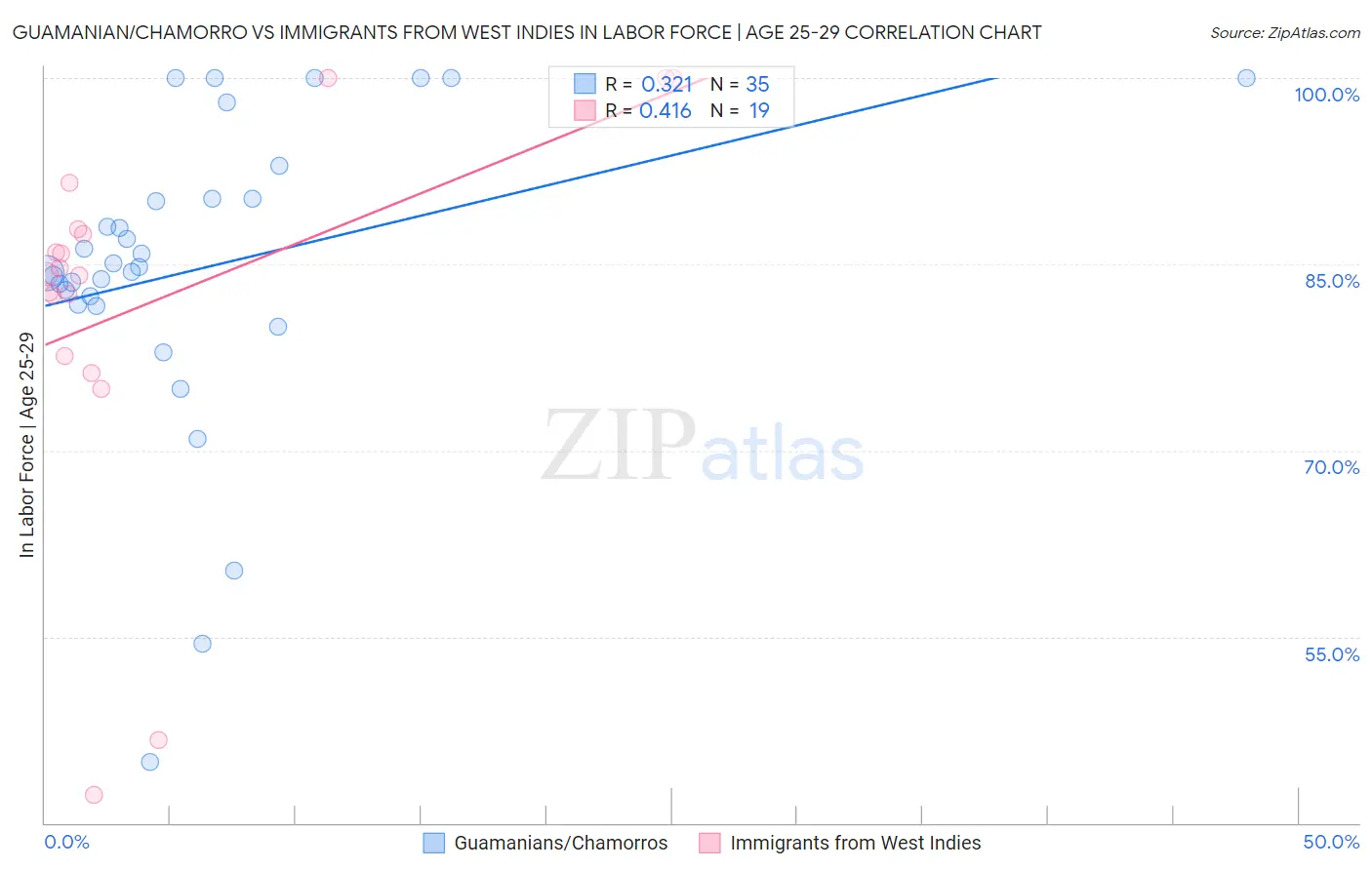 Guamanian/Chamorro vs Immigrants from West Indies In Labor Force | Age 25-29