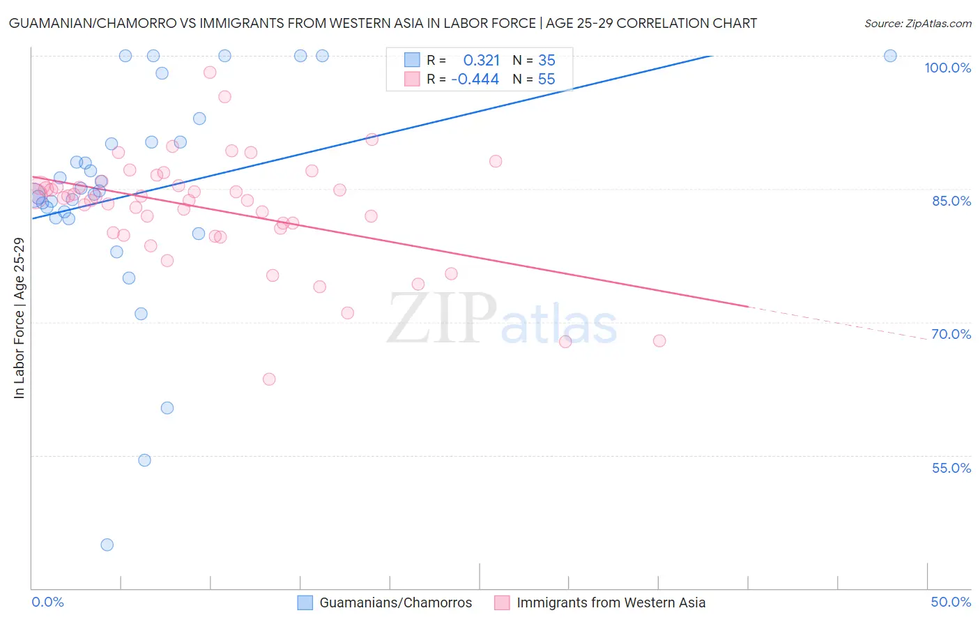 Guamanian/Chamorro vs Immigrants from Western Asia In Labor Force | Age 25-29