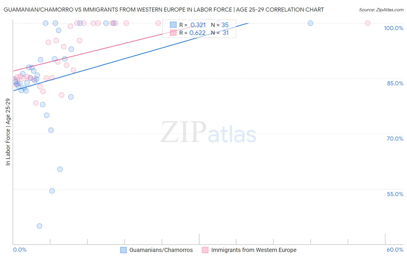 Guamanian/Chamorro vs Immigrants from Western Europe In Labor Force | Age 25-29