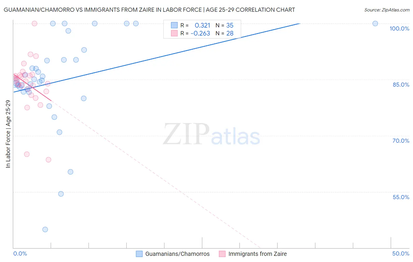Guamanian/Chamorro vs Immigrants from Zaire In Labor Force | Age 25-29