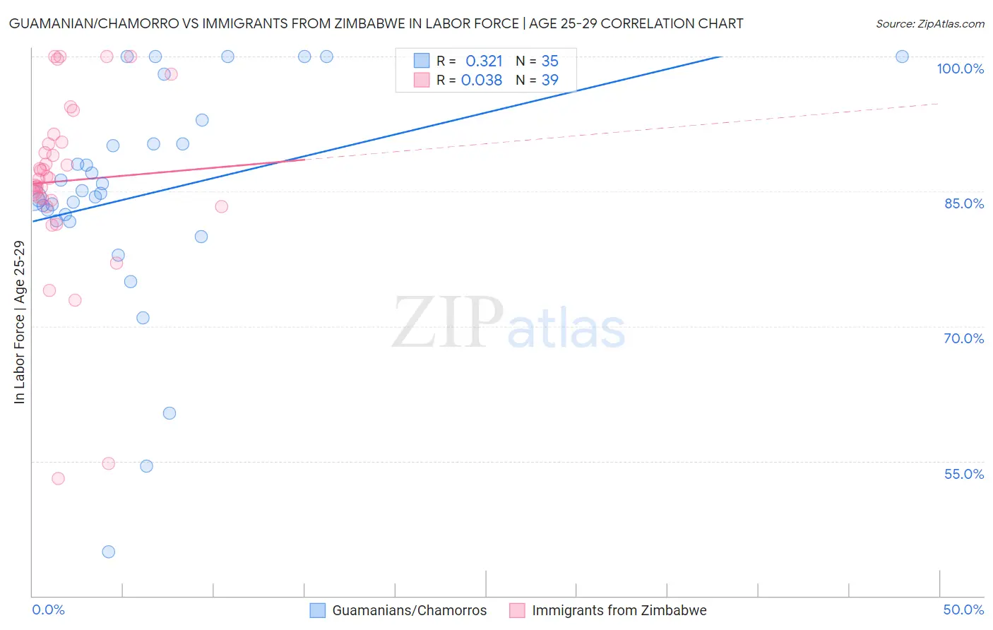 Guamanian/Chamorro vs Immigrants from Zimbabwe In Labor Force | Age 25-29