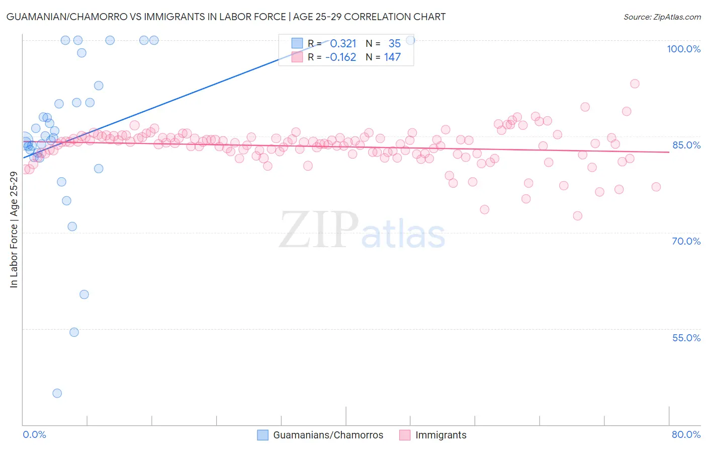Guamanian/Chamorro vs Immigrants In Labor Force | Age 25-29
