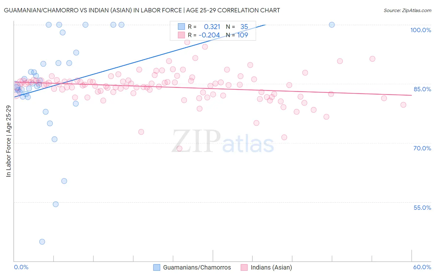Guamanian/Chamorro vs Indian (Asian) In Labor Force | Age 25-29