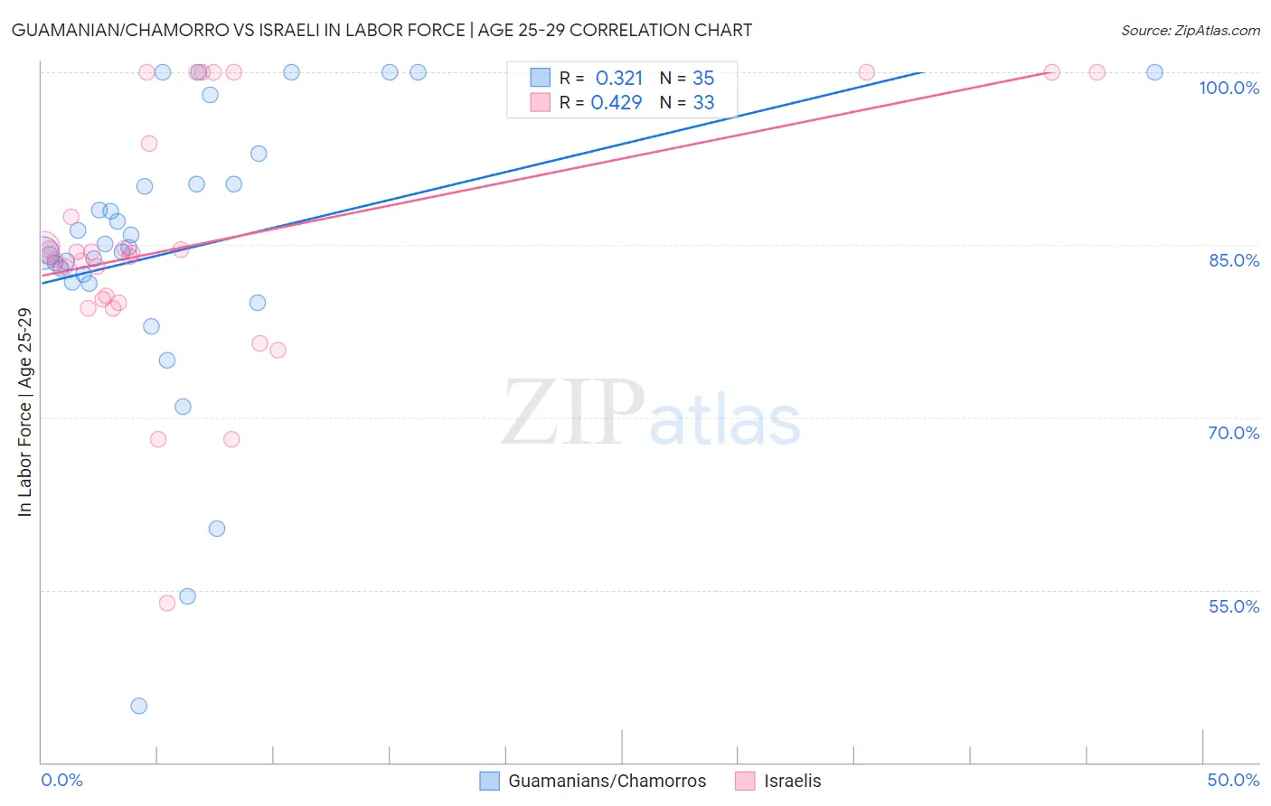 Guamanian/Chamorro vs Israeli In Labor Force | Age 25-29