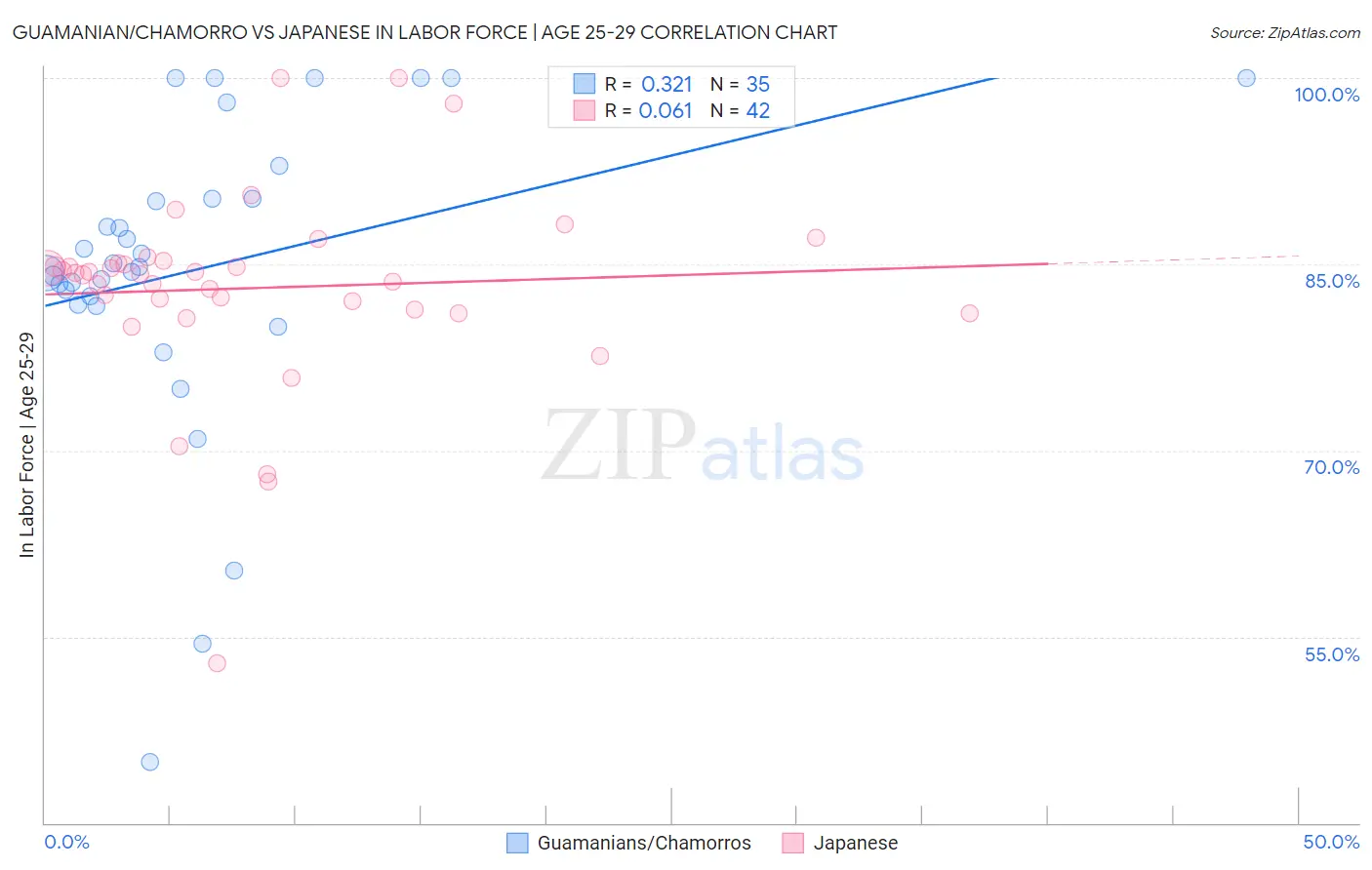 Guamanian/Chamorro vs Japanese In Labor Force | Age 25-29