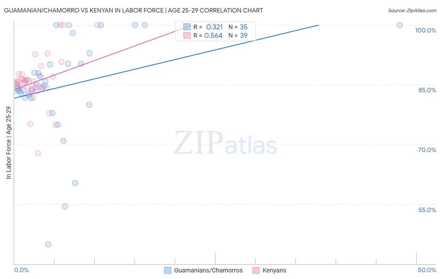 Guamanian/Chamorro vs Kenyan In Labor Force | Age 25-29
