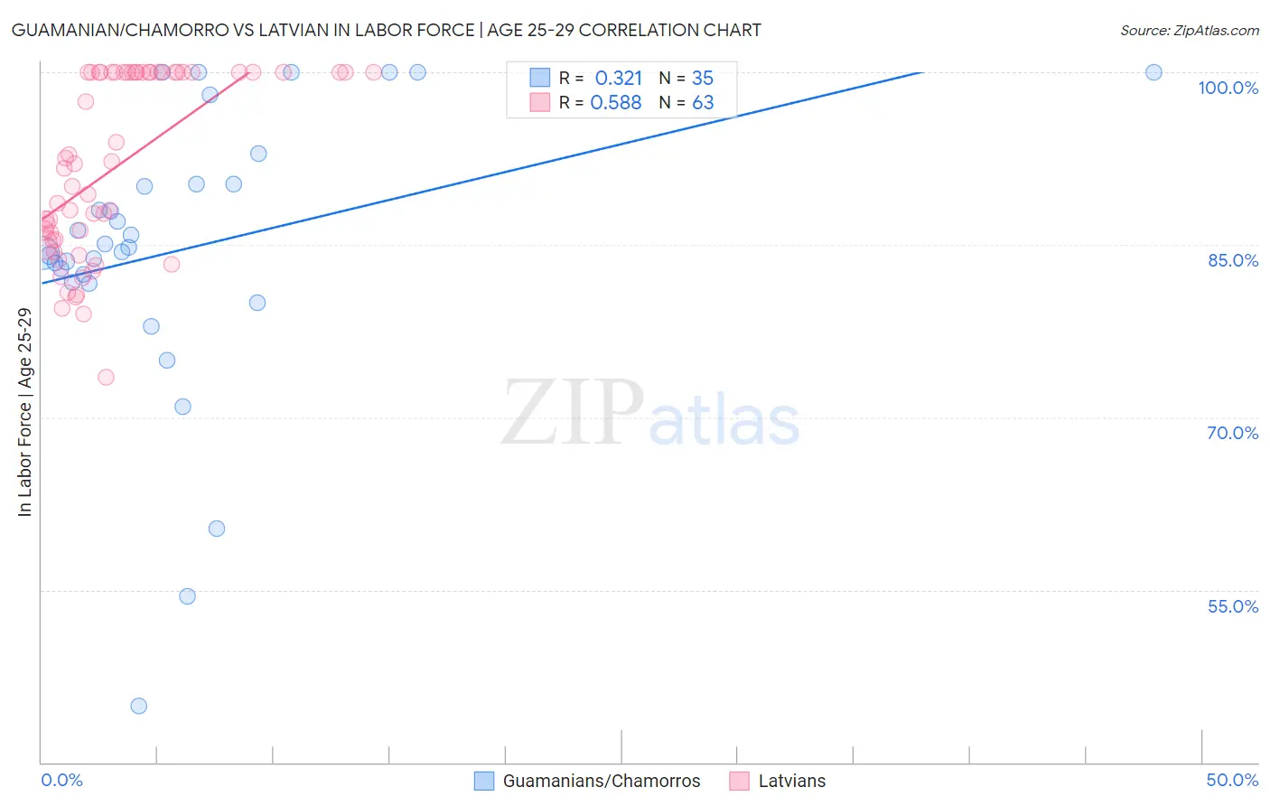 Guamanian/Chamorro vs Latvian In Labor Force | Age 25-29