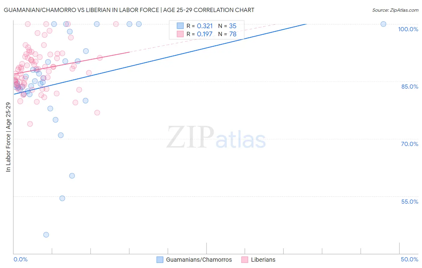 Guamanian/Chamorro vs Liberian In Labor Force | Age 25-29