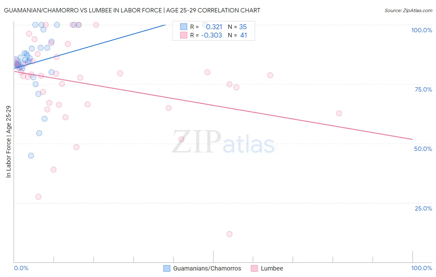 Guamanian/Chamorro vs Lumbee In Labor Force | Age 25-29