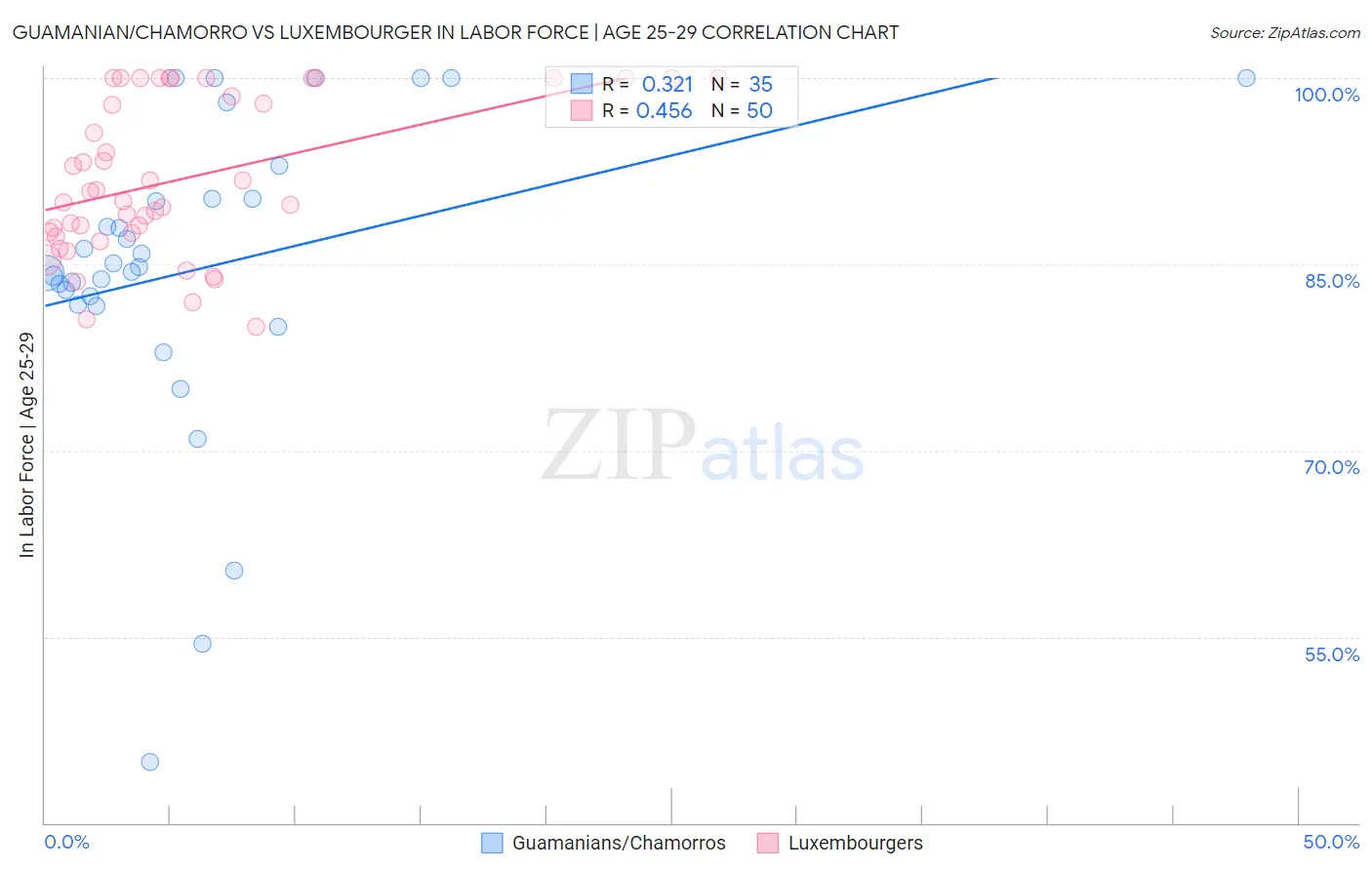 Guamanian/Chamorro vs Luxembourger In Labor Force | Age 25-29