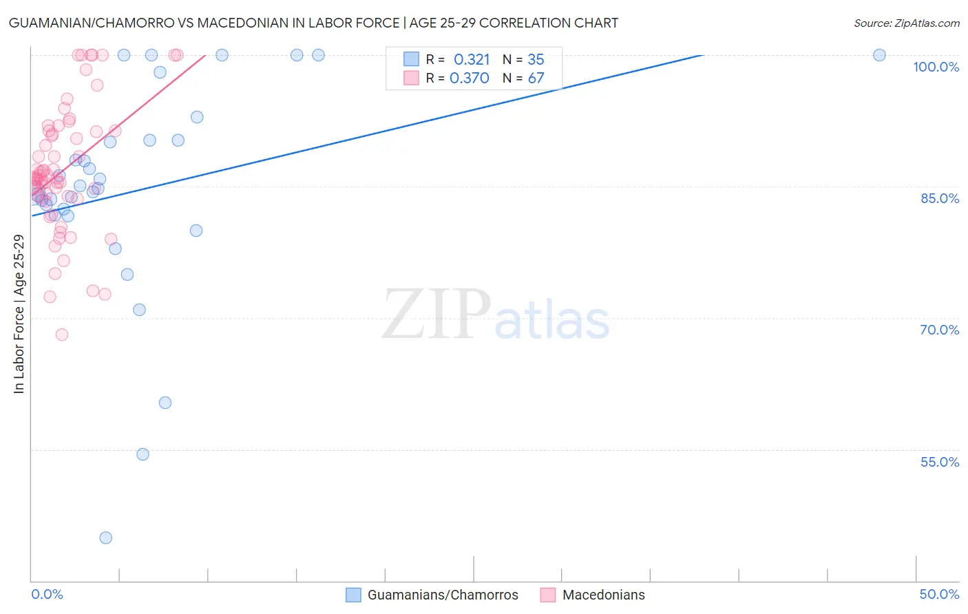 Guamanian/Chamorro vs Macedonian In Labor Force | Age 25-29