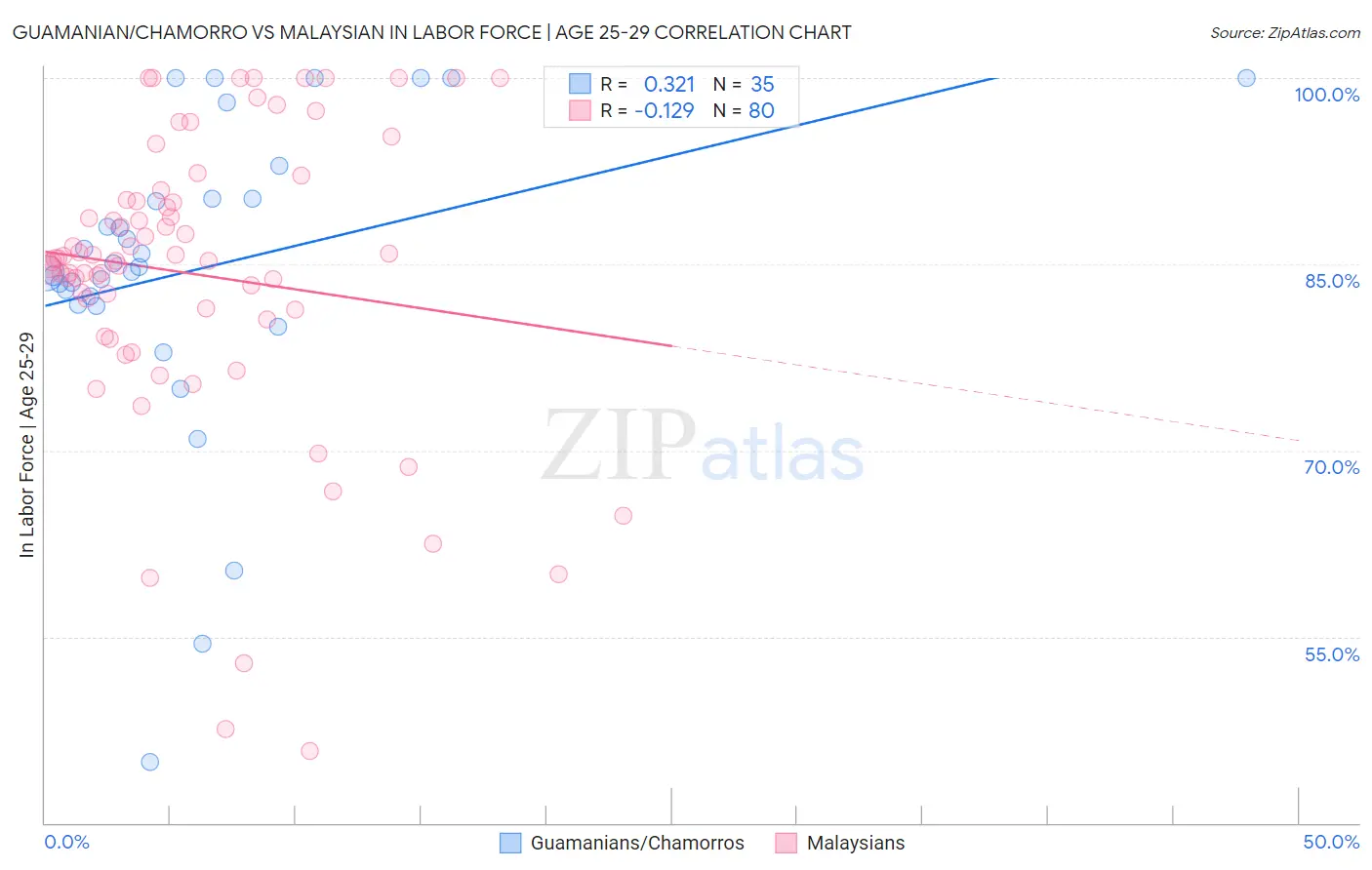 Guamanian/Chamorro vs Malaysian In Labor Force | Age 25-29