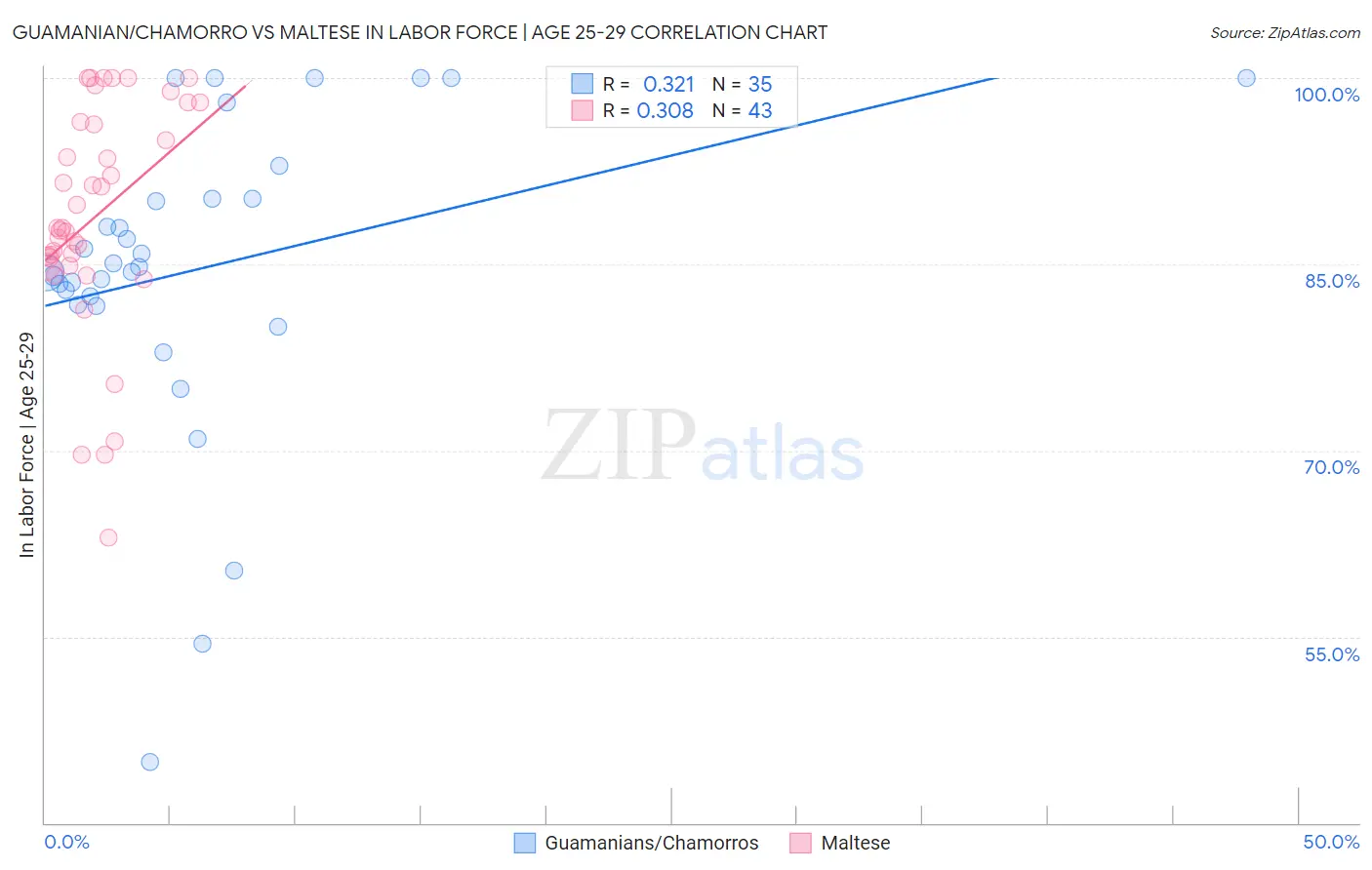 Guamanian/Chamorro vs Maltese In Labor Force | Age 25-29