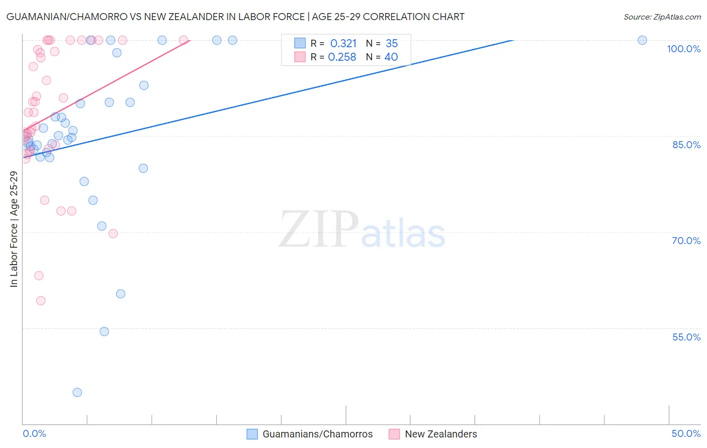 Guamanian/Chamorro vs New Zealander In Labor Force | Age 25-29