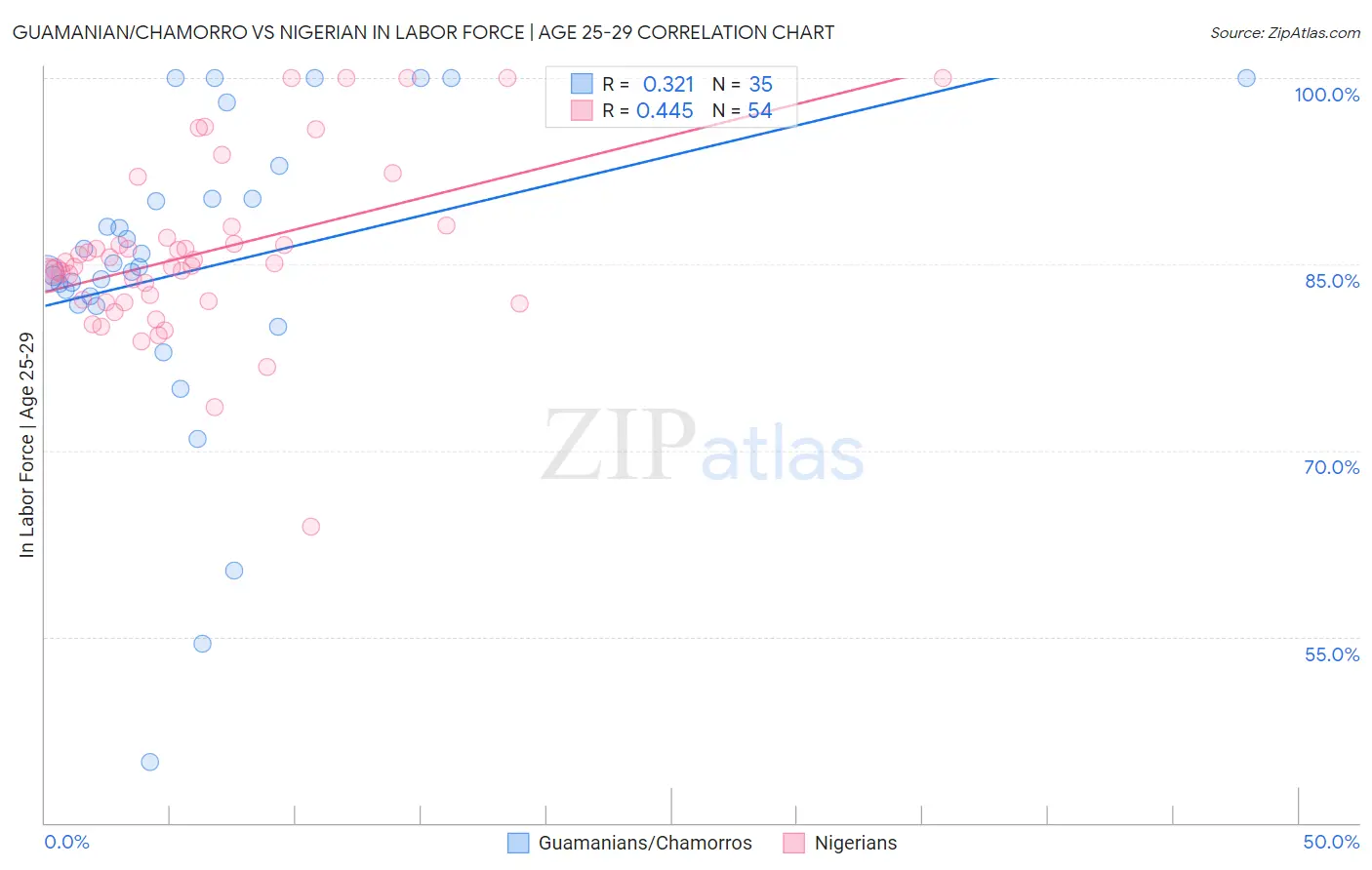 Guamanian/Chamorro vs Nigerian In Labor Force | Age 25-29