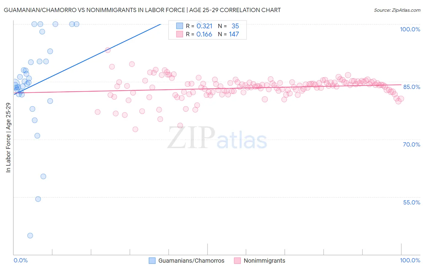 Guamanian/Chamorro vs Nonimmigrants In Labor Force | Age 25-29