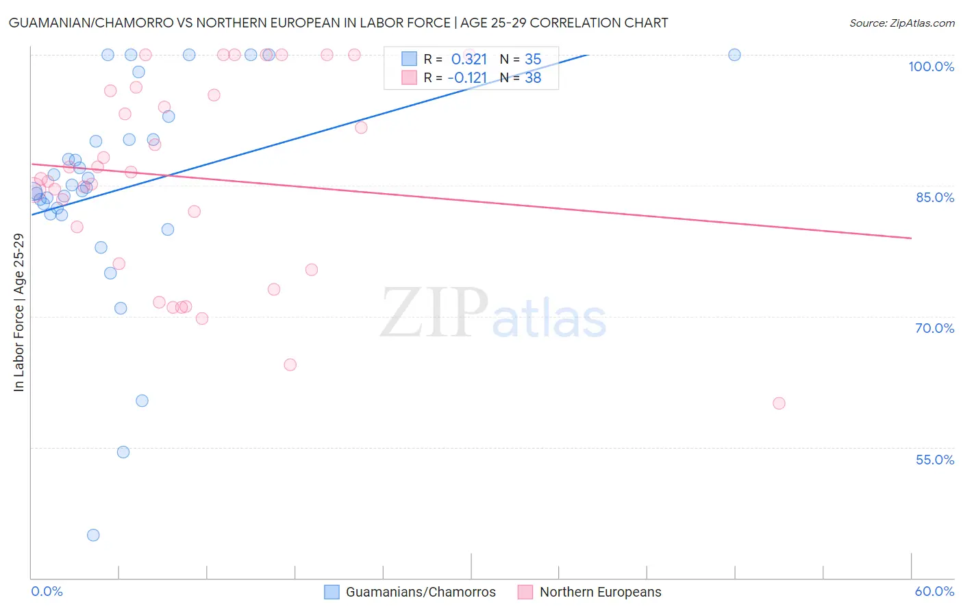 Guamanian/Chamorro vs Northern European In Labor Force | Age 25-29