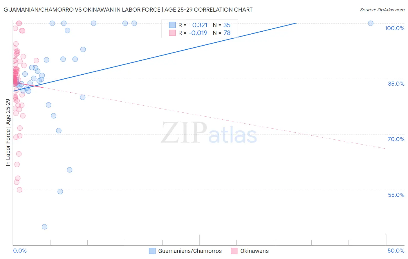 Guamanian/Chamorro vs Okinawan In Labor Force | Age 25-29