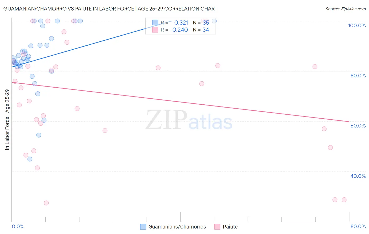 Guamanian/Chamorro vs Paiute In Labor Force | Age 25-29