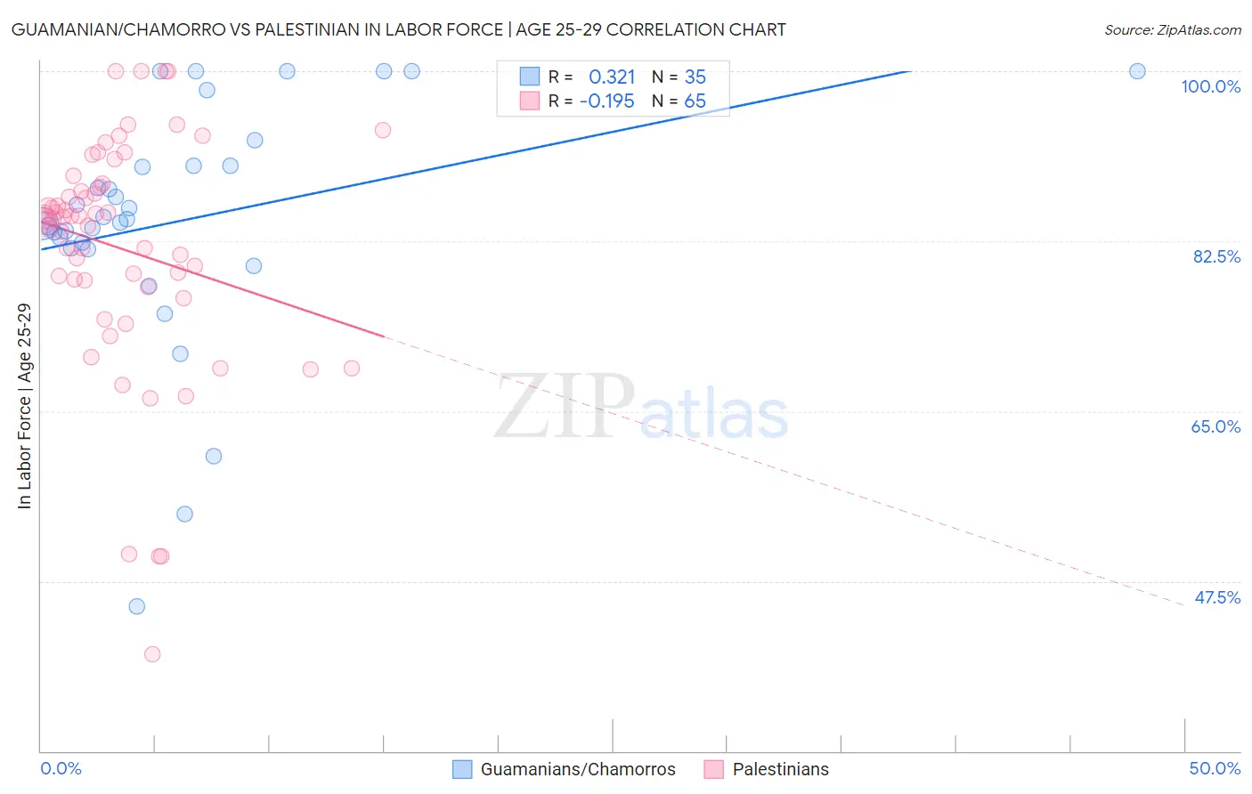 Guamanian/Chamorro vs Palestinian In Labor Force | Age 25-29