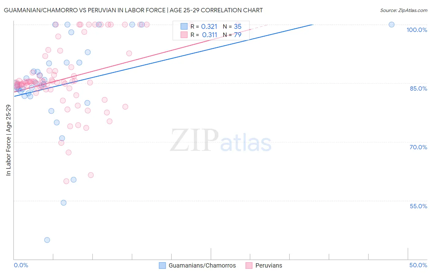 Guamanian/Chamorro vs Peruvian In Labor Force | Age 25-29