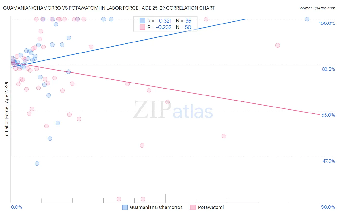 Guamanian/Chamorro vs Potawatomi In Labor Force | Age 25-29