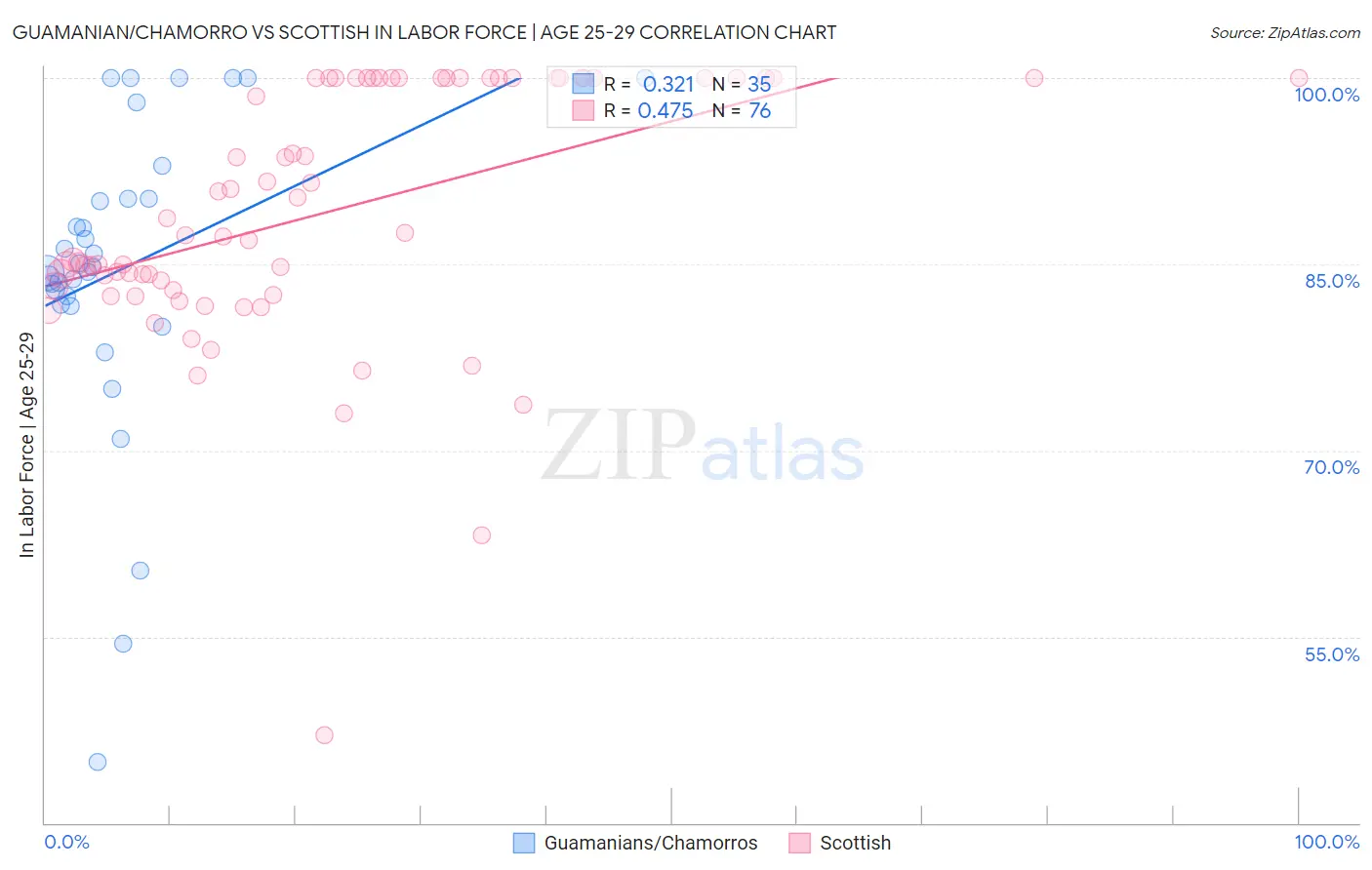 Guamanian/Chamorro vs Scottish In Labor Force | Age 25-29