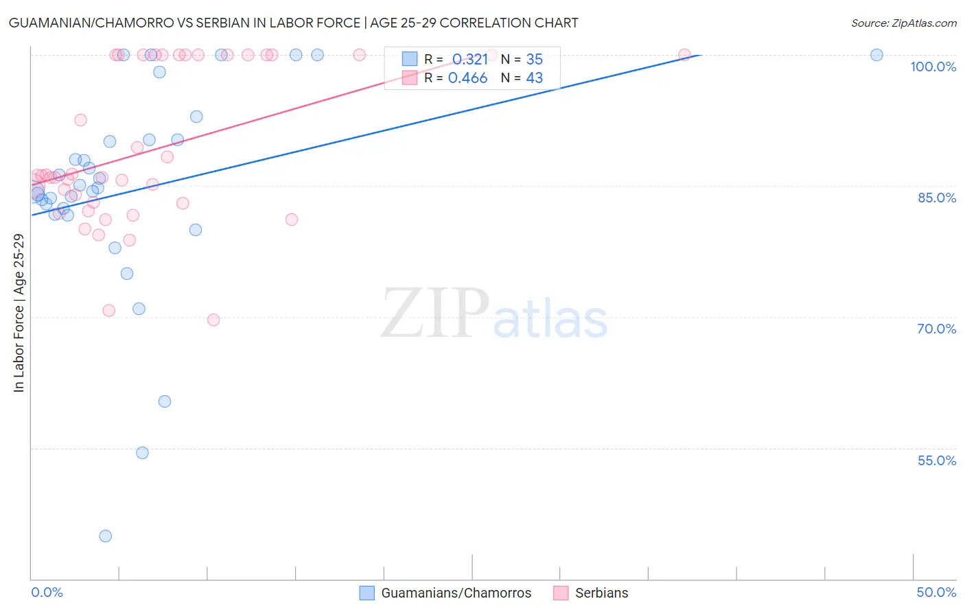 Guamanian/Chamorro vs Serbian In Labor Force | Age 25-29