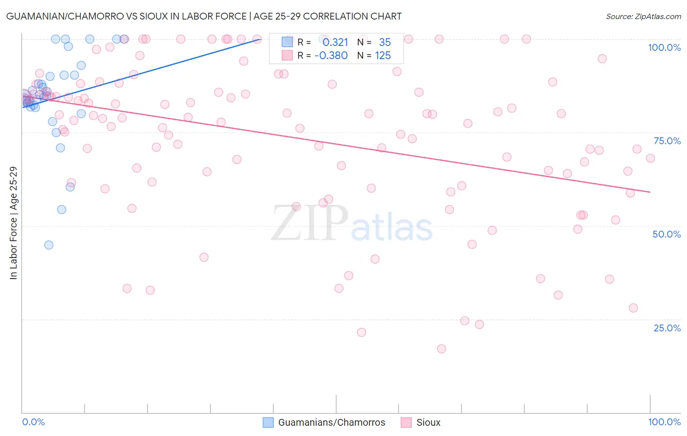 Guamanian/Chamorro vs Sioux In Labor Force | Age 25-29