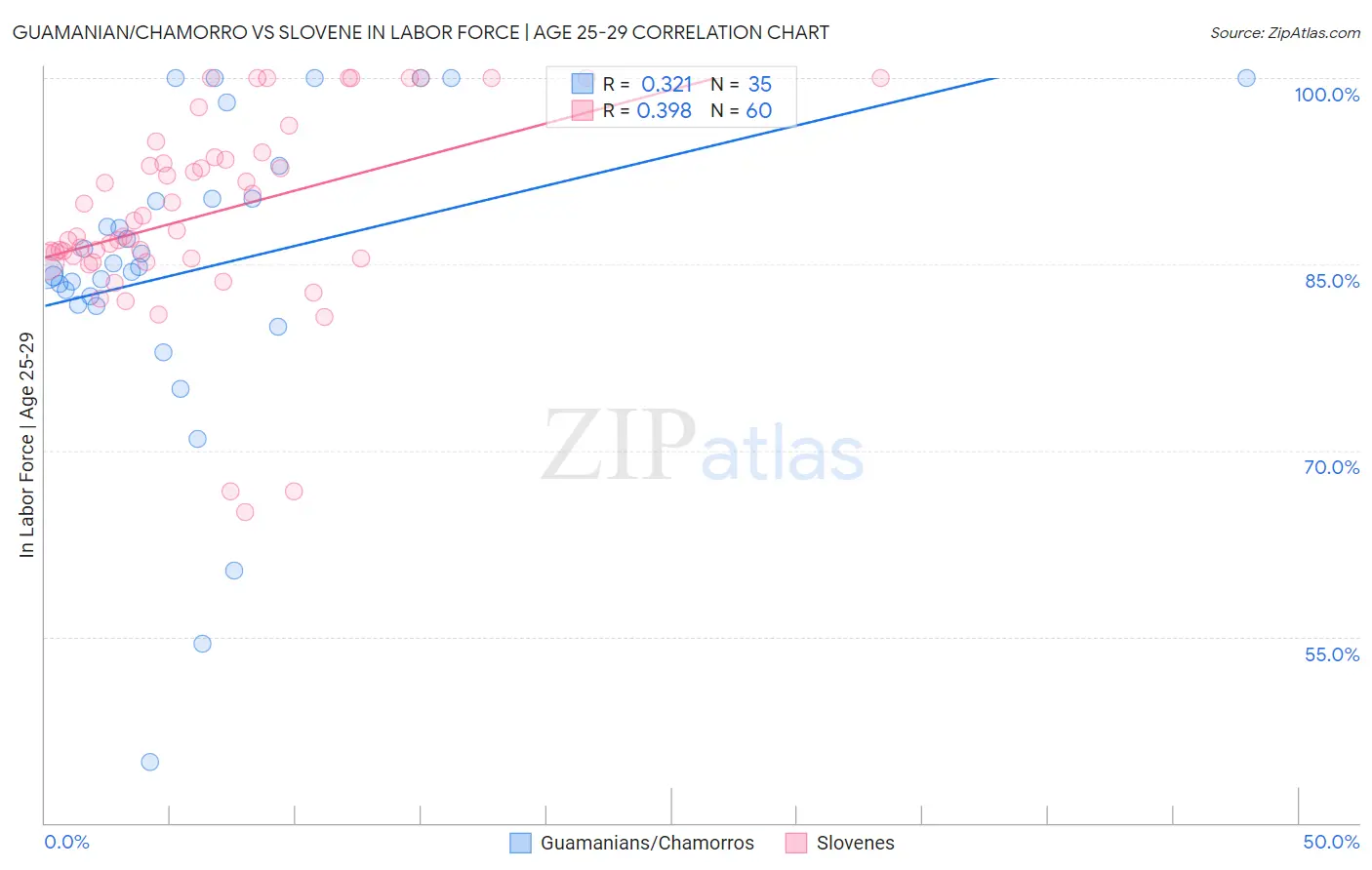 Guamanian/Chamorro vs Slovene In Labor Force | Age 25-29