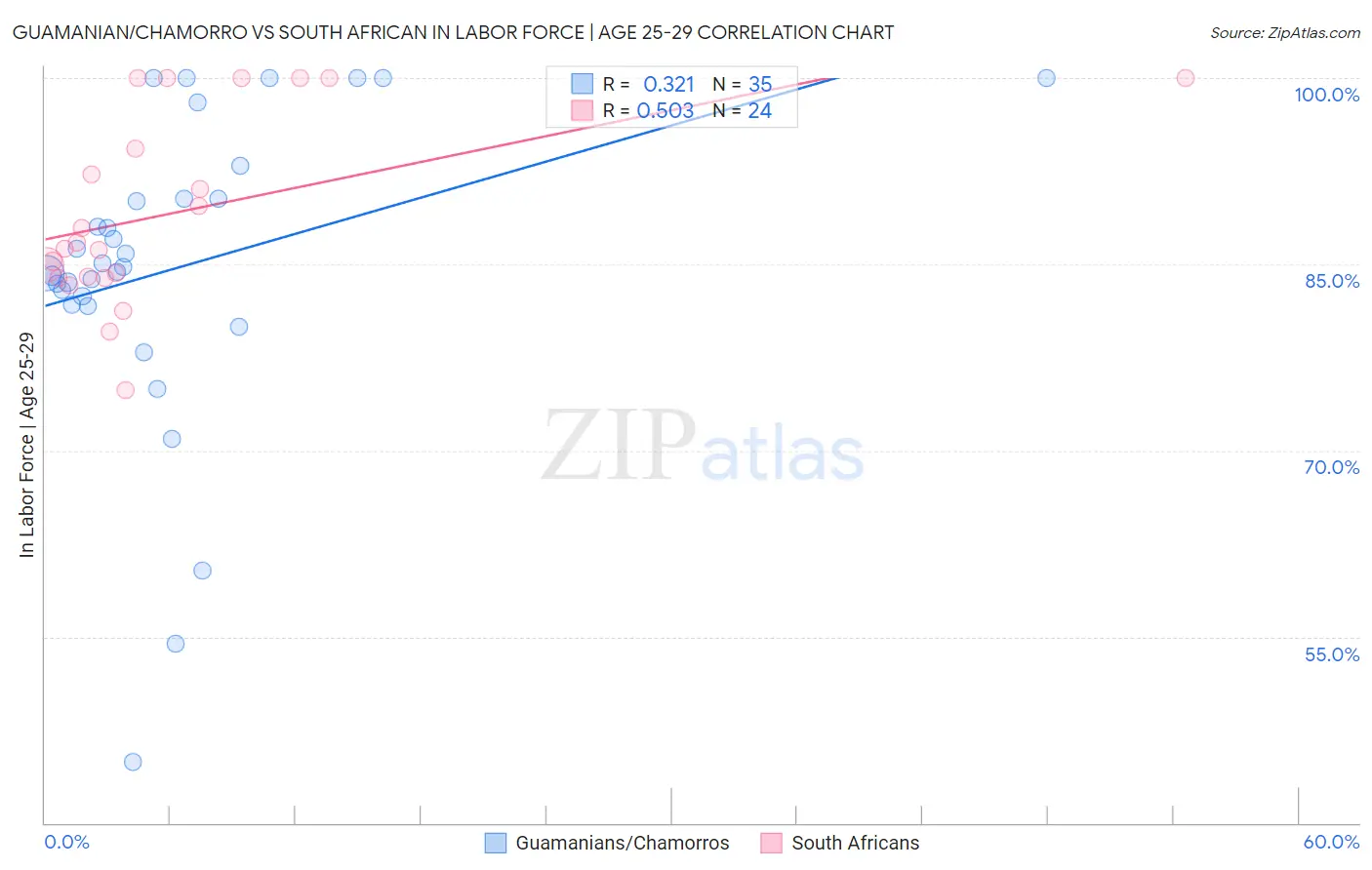Guamanian/Chamorro vs South African In Labor Force | Age 25-29