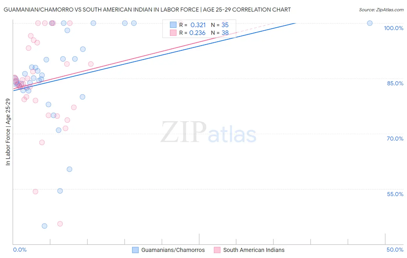 Guamanian/Chamorro vs South American Indian In Labor Force | Age 25-29