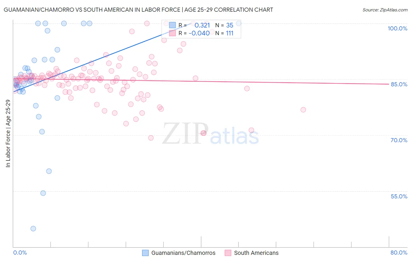 Guamanian/Chamorro vs South American In Labor Force | Age 25-29